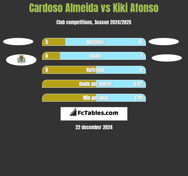 Cardoso Almeida vs Kiki Afonso h2h player stats