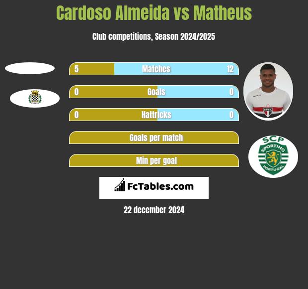 Cardoso Almeida vs Matheus h2h player stats