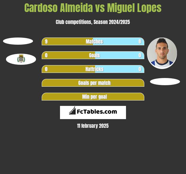 Cardoso Almeida vs Miguel Lopes h2h player stats