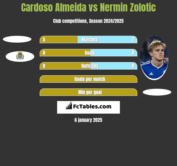 Cardoso Almeida vs Nermin Zolotic h2h player stats