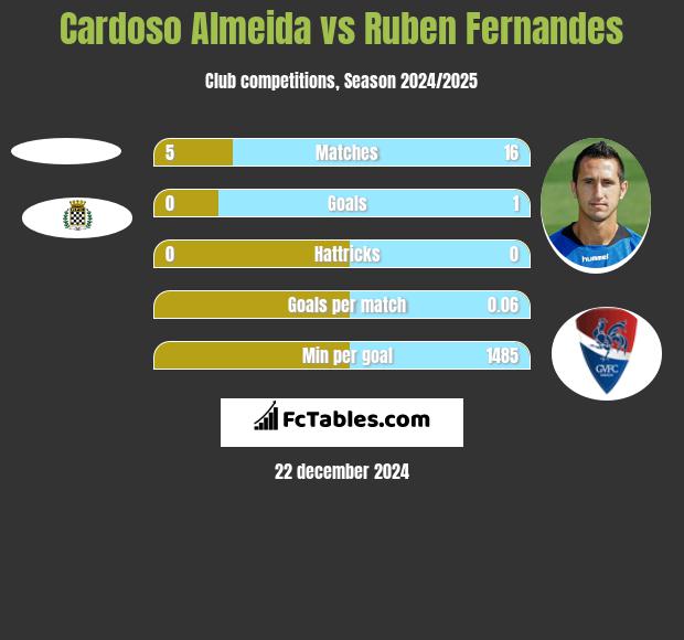 Cardoso Almeida vs Ruben Fernandes h2h player stats