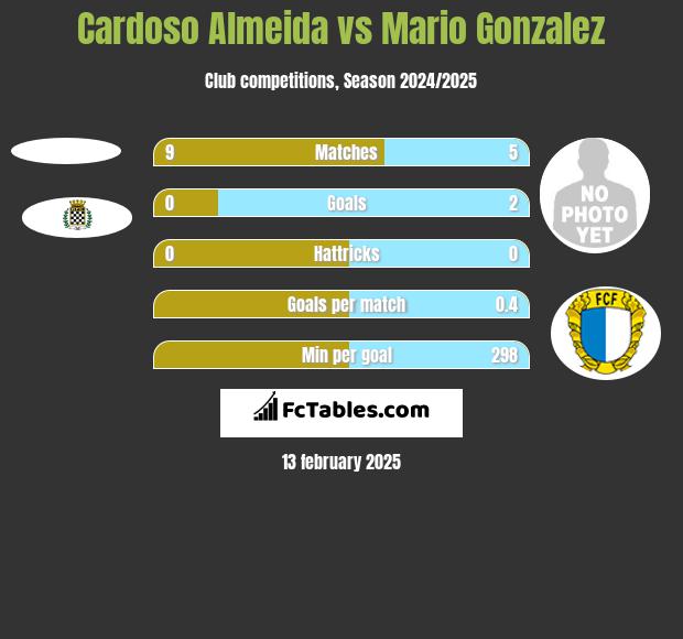 Cardoso Almeida vs Mario Gonzalez h2h player stats