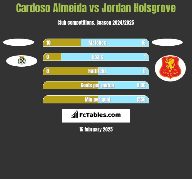 Cardoso Almeida vs Jordan Holsgrove h2h player stats