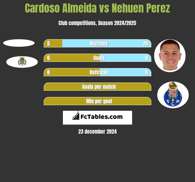 Cardoso Almeida vs Nehuen Perez h2h player stats