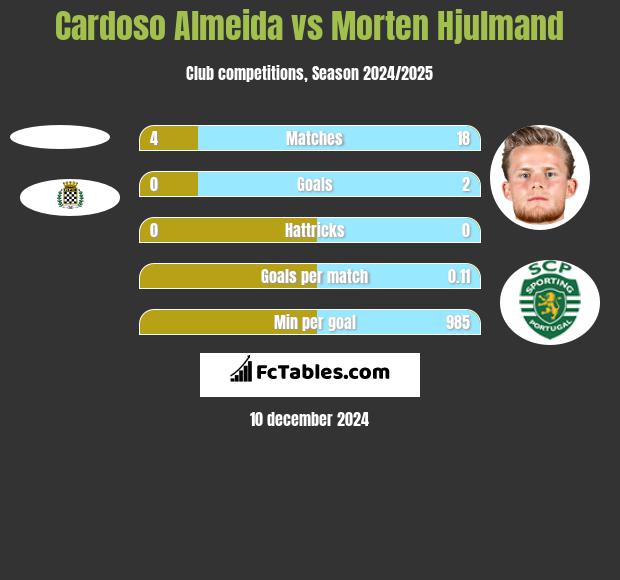 Cardoso Almeida vs Morten Hjulmand h2h player stats