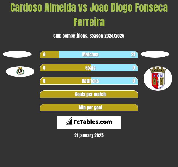 Cardoso Almeida vs Joao Diogo Fonseca Ferreira h2h player stats