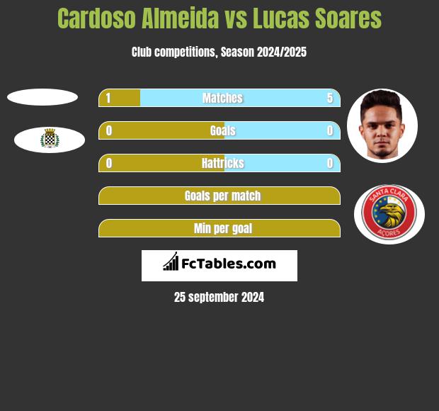 Cardoso Almeida vs Lucas Soares h2h player stats