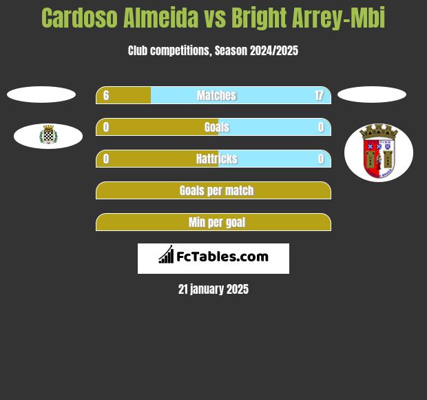 Cardoso Almeida vs Bright Arrey-Mbi h2h player stats