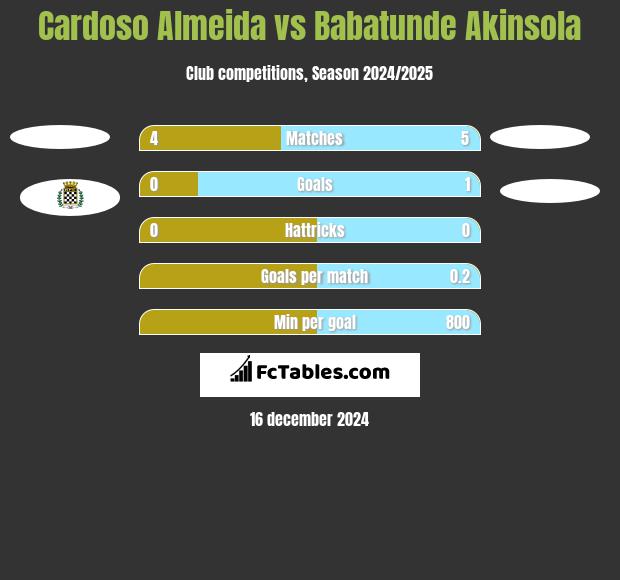 Cardoso Almeida vs Babatunde Akinsola h2h player stats