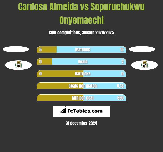 Cardoso Almeida vs Sopuruchukwu Onyemaechi h2h player stats