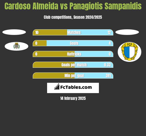 Cardoso Almeida vs Panagiotis Sampanidis h2h player stats