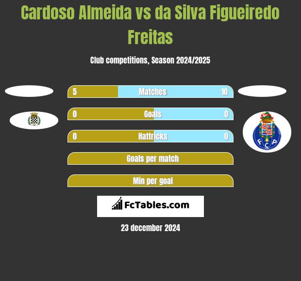 Cardoso Almeida vs da Silva Figueiredo Freitas h2h player stats