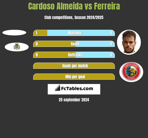 Cardoso Almeida vs Ferreira h2h player stats