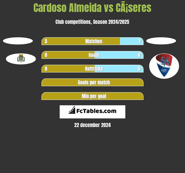 Cardoso Almeida vs CÃ¡seres h2h player stats