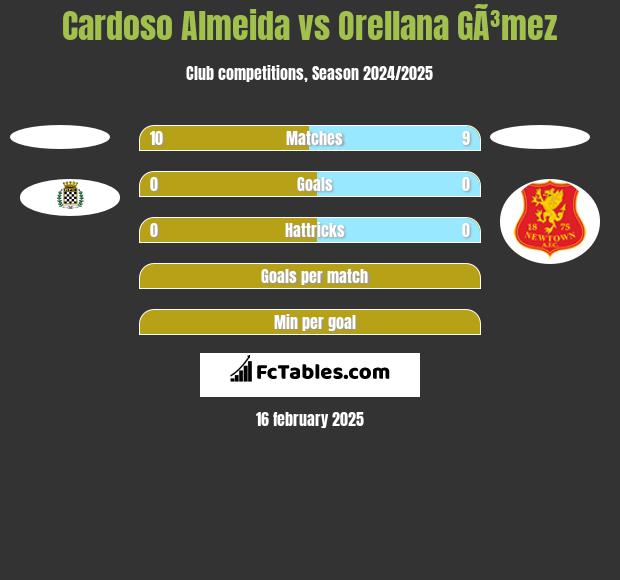 Cardoso Almeida vs Orellana GÃ³mez h2h player stats