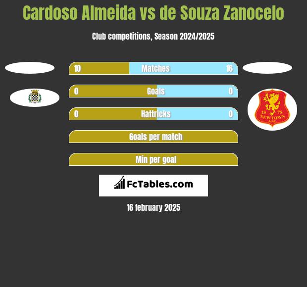 Cardoso Almeida vs de Souza Zanocelo h2h player stats