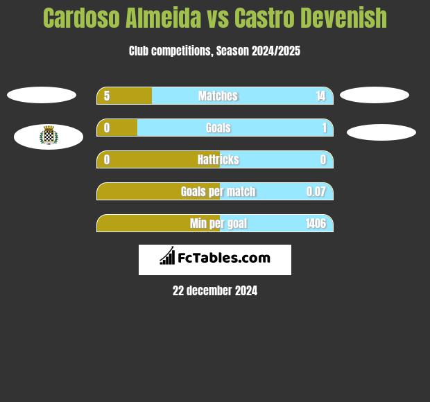 Cardoso Almeida vs Castro Devenish h2h player stats