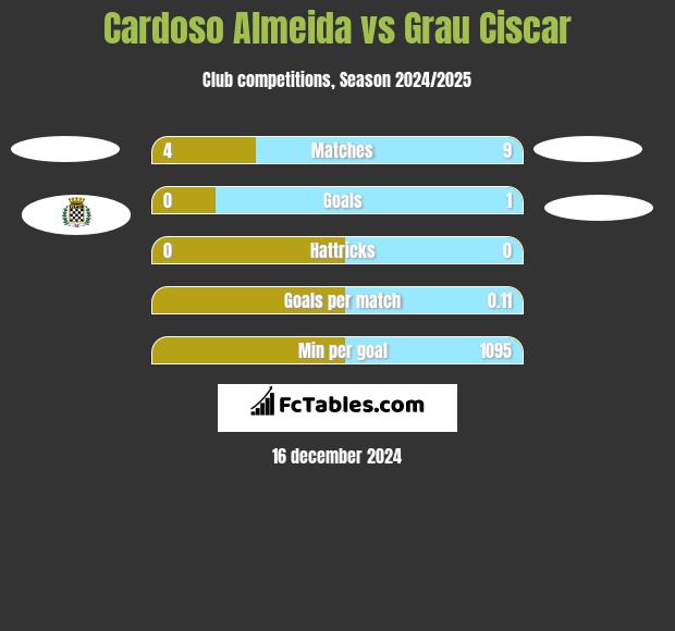 Cardoso Almeida vs Grau Ciscar h2h player stats