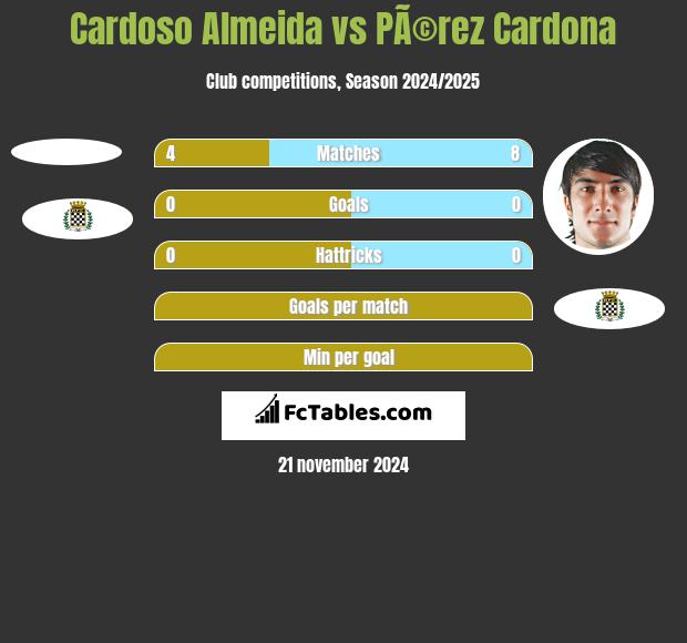 Cardoso Almeida vs PÃ©rez Cardona h2h player stats