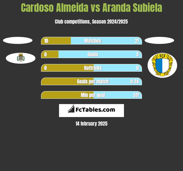 Cardoso Almeida vs Aranda Subiela h2h player stats