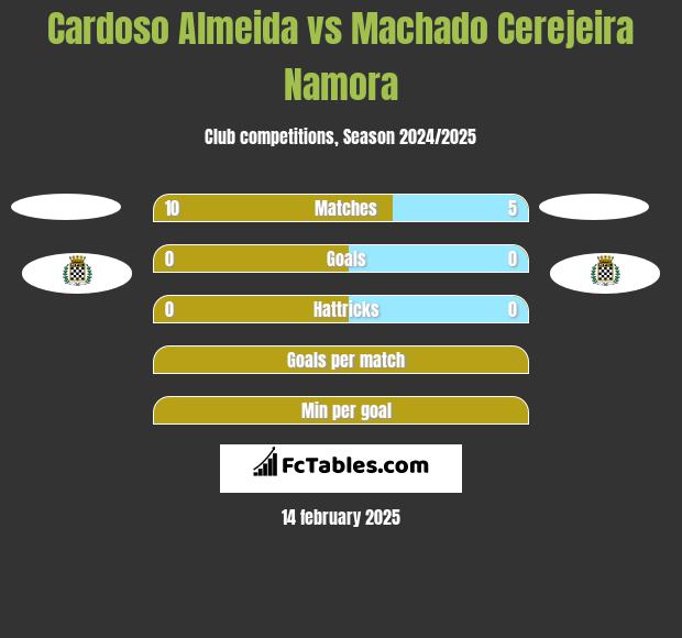 Cardoso Almeida vs Machado Cerejeira Namora h2h player stats