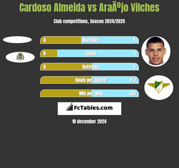 Cardoso Almeida vs AraÃºjo Vilches h2h player stats