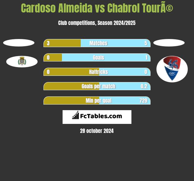 Cardoso Almeida vs Chabrol TourÃ© h2h player stats