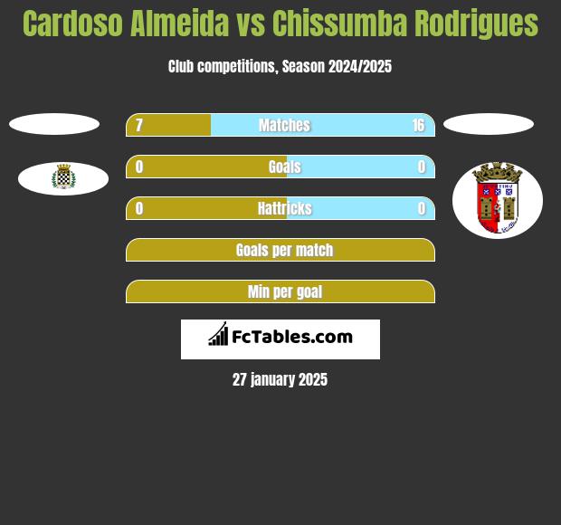 Cardoso Almeida vs Chissumba Rodrigues h2h player stats