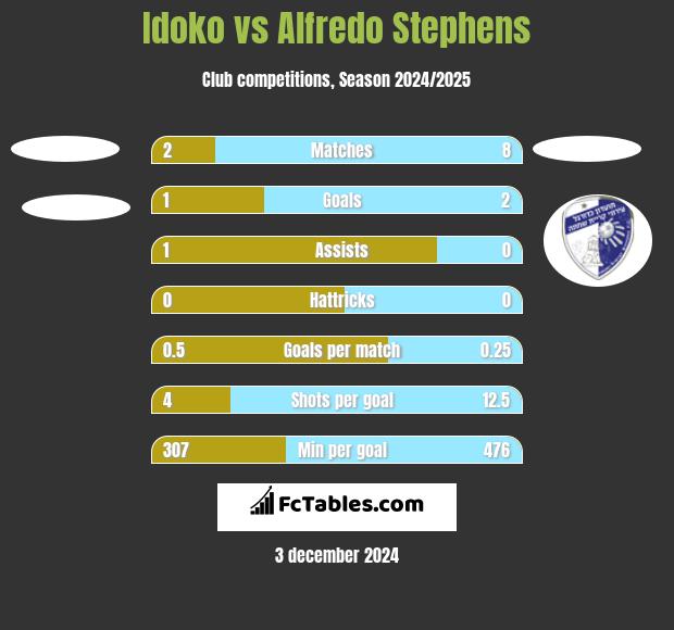 Idoko vs Alfredo Stephens h2h player stats