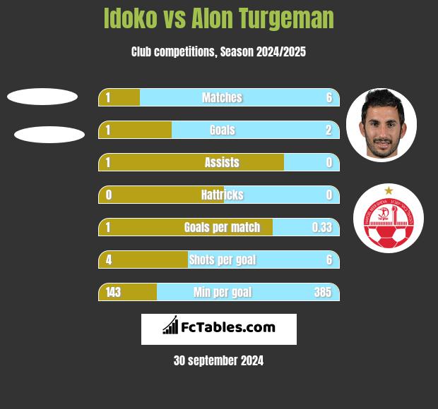 Idoko vs Alon Turgeman h2h player stats