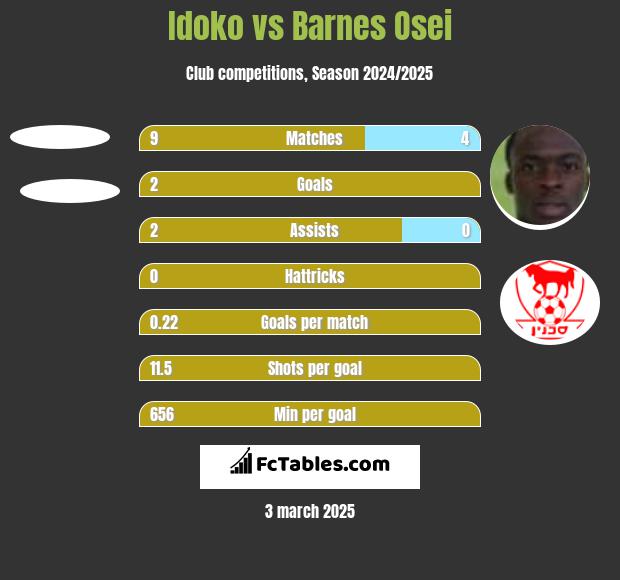 Idoko vs Barnes Osei h2h player stats