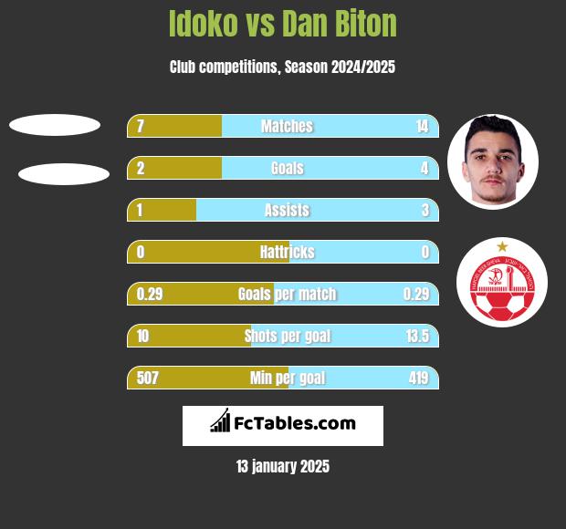 Idoko vs Dan Biton h2h player stats