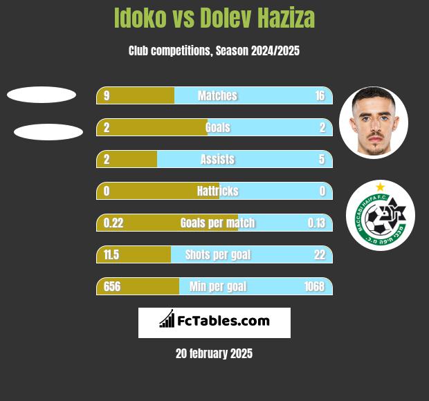 Idoko vs Dolev Haziza h2h player stats