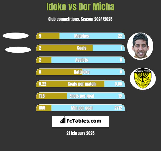 Idoko vs Dor Micha h2h player stats