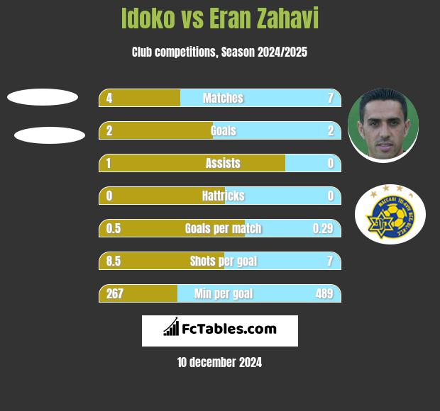 Idoko vs Eran Zahavi h2h player stats