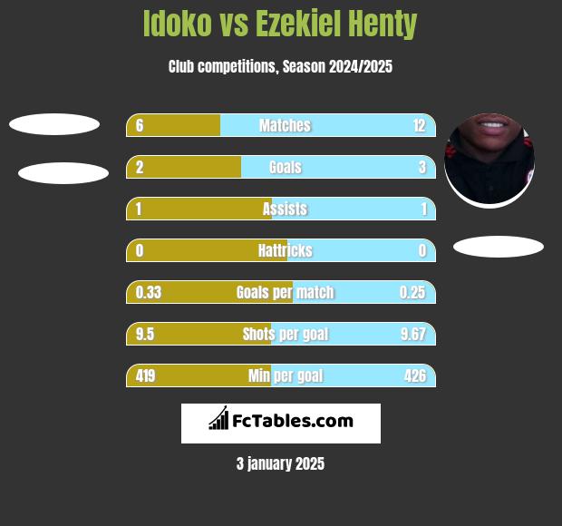 Idoko vs Ezekiel Henty h2h player stats