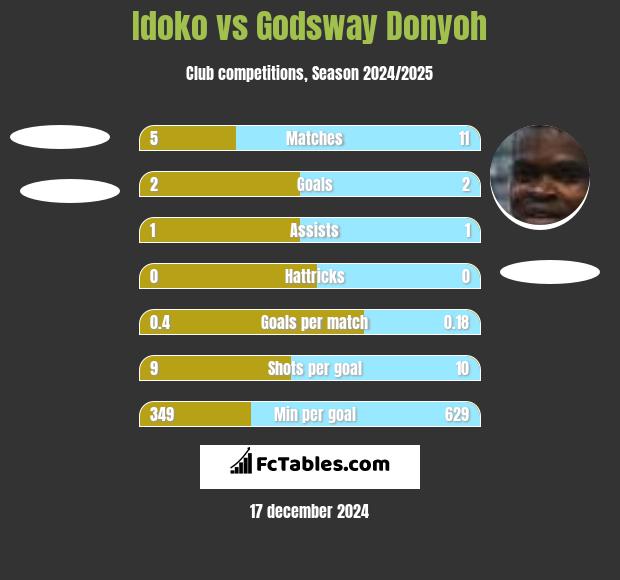 Idoko vs Godsway Donyoh h2h player stats