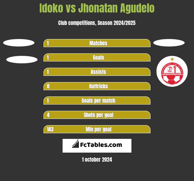 Idoko vs Jhonatan Agudelo h2h player stats