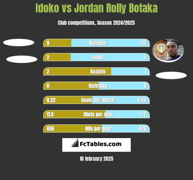 Idoko vs Jordan Rolly Botaka h2h player stats