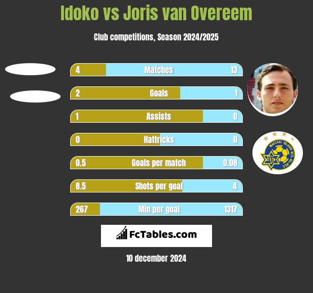 Idoko vs Joris van Overeem h2h player stats