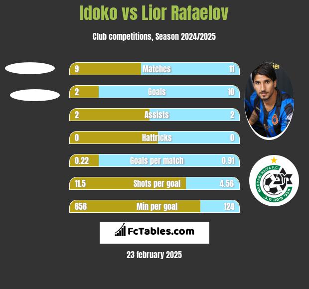 Idoko vs Lior Refaelov h2h player stats