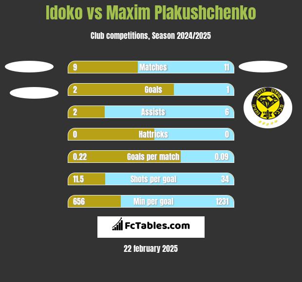 Idoko vs Maxim Plakushchenko h2h player stats