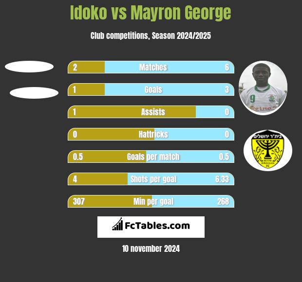 Idoko vs Mayron George h2h player stats