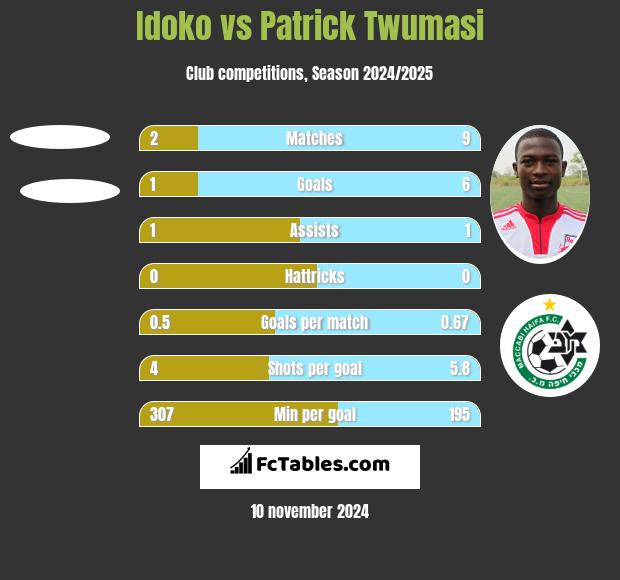 Idoko vs Patrick Twumasi h2h player stats