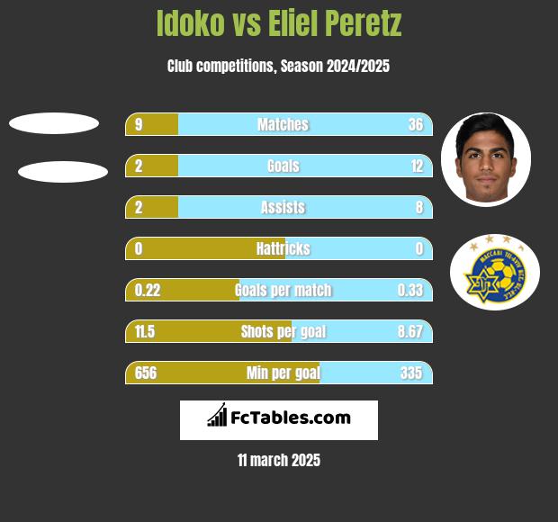 Idoko vs Eliel Peretz h2h player stats