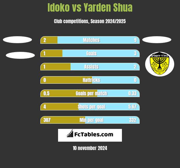 Idoko vs Yarden Shua h2h player stats