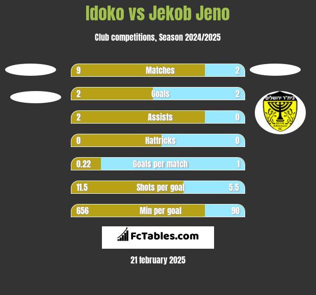 Idoko vs Jekob Jeno h2h player stats