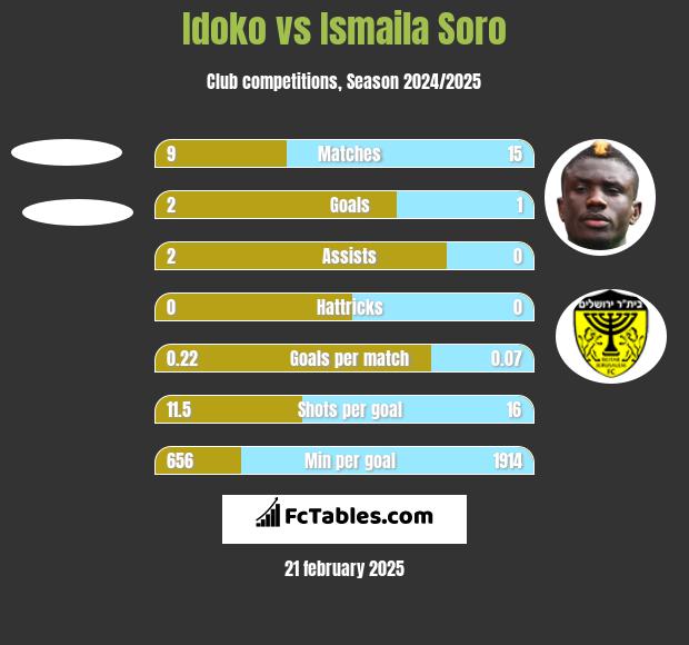 Idoko vs Ismaila Soro h2h player stats