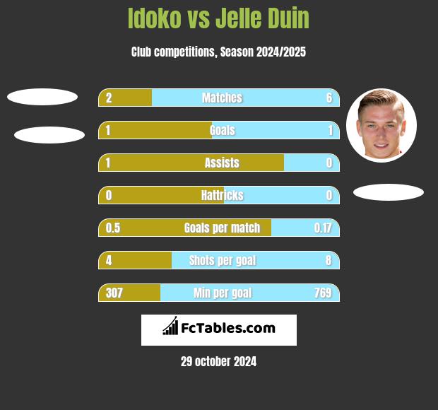 Idoko vs Jelle Duin h2h player stats