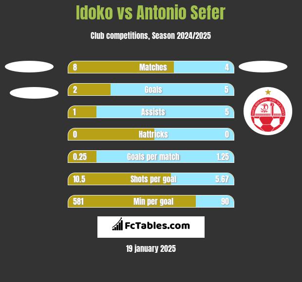 Idoko vs Antonio Sefer h2h player stats